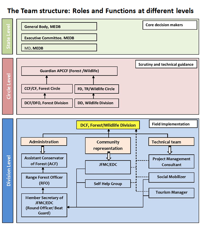 Organogram of Mahrashtra Ecotourism Development Board